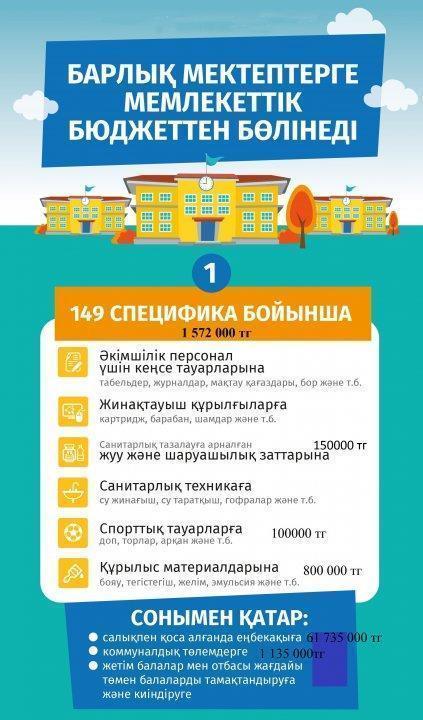 "Мемлекеттік бюджеттен бөлінетін қаражат"